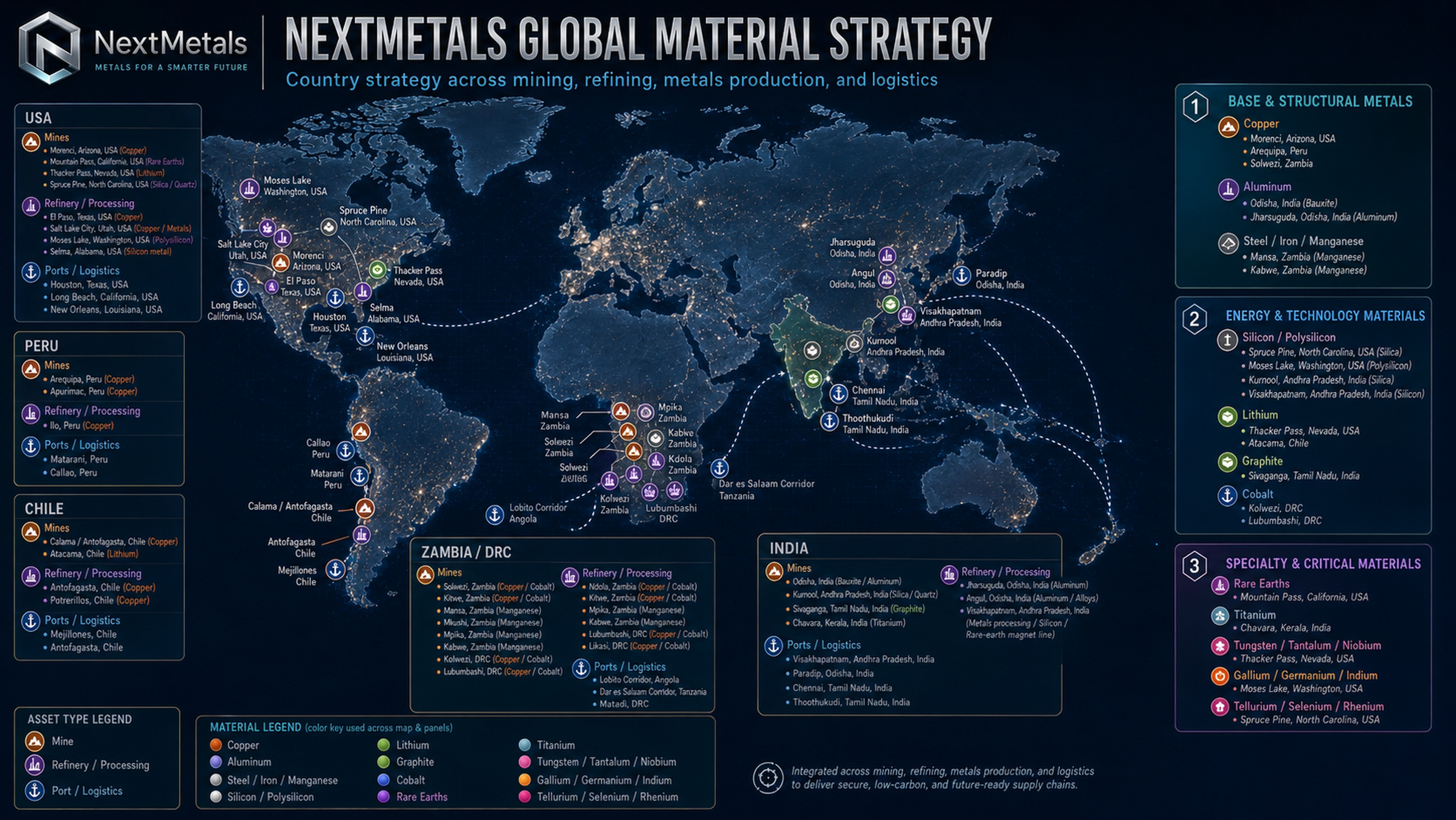Global Material Strategy